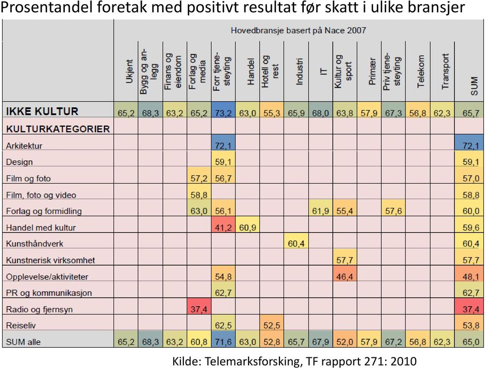 i ulike bransjer Kilde: