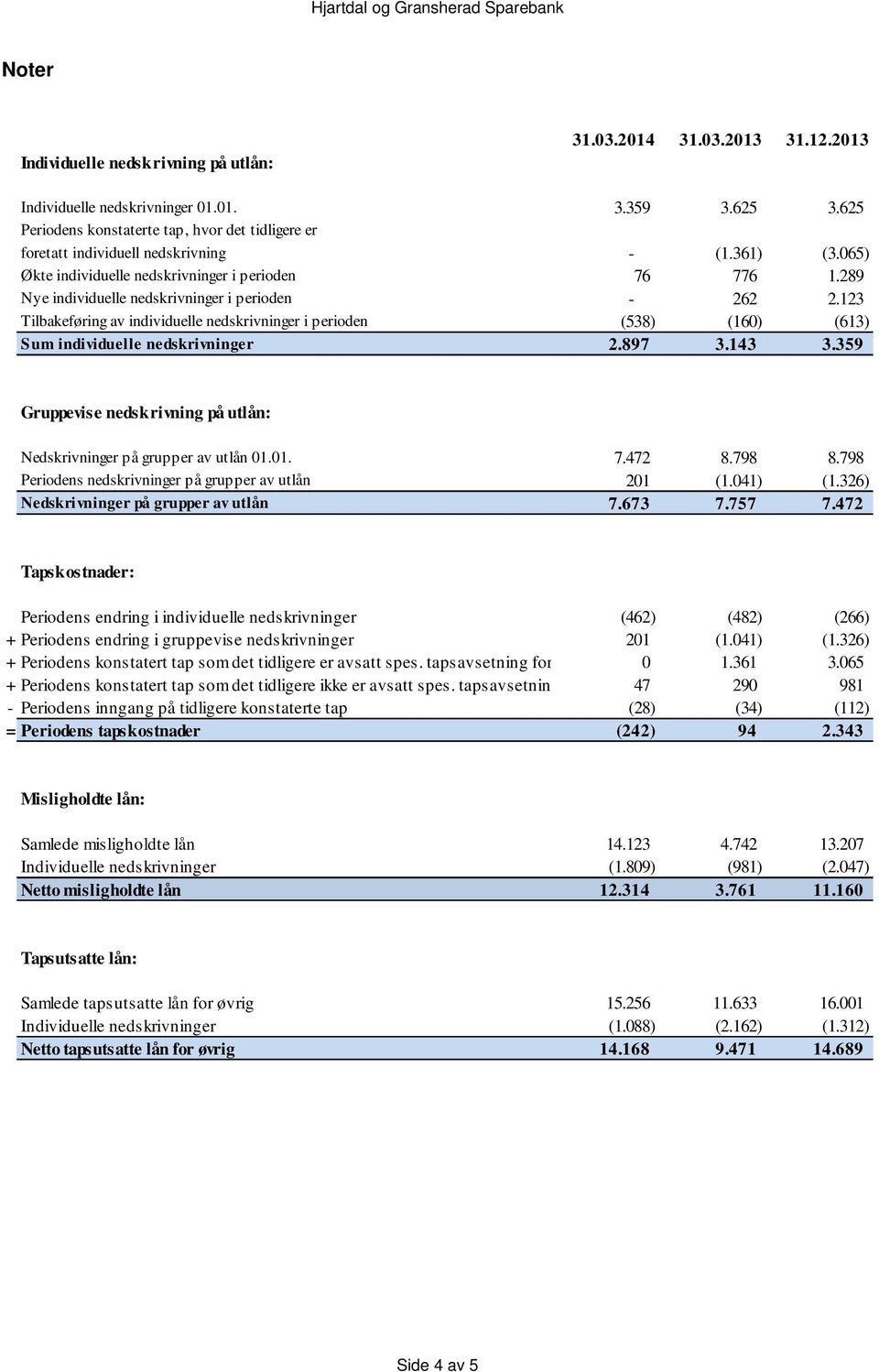 289 Nye individuelle nedskrivninger i perioden - 262 2.123 Tilbakeføring av individuelle nedskrivninger i perioden (538) (160) (613) Sum individuelle nedskrivninger 2.897 3.143 3.