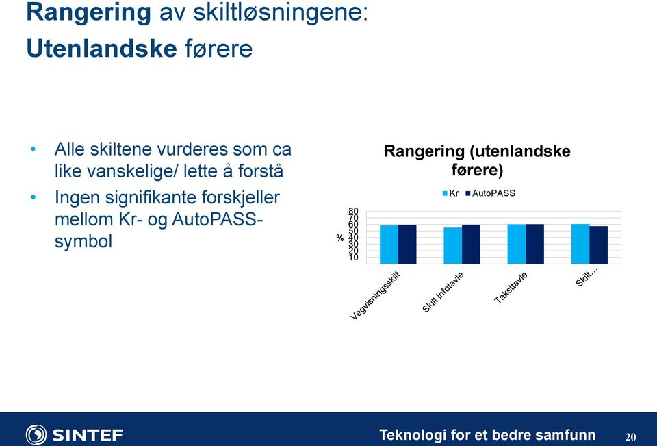 forskjeller mellom Kr- og AutoPASSsymbol 80 70 60 50 % 40 30 20 10