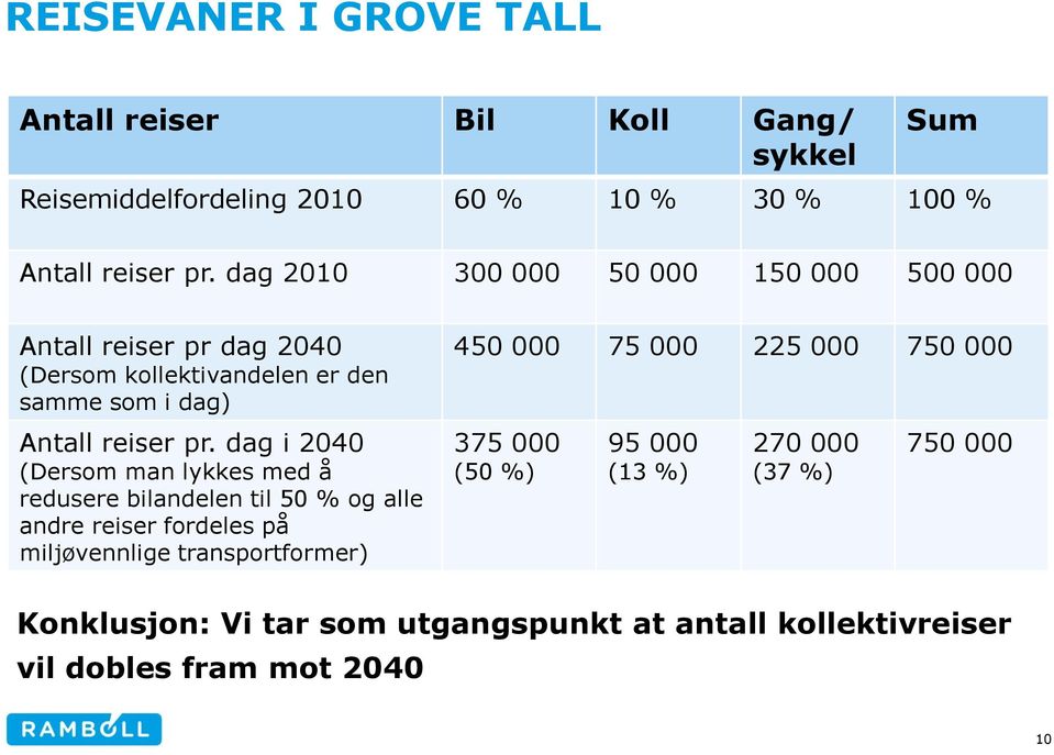 dag i 2040 (Dersom man lykkes med å redusere bilandelen til 50 % og alle andre reiser fordeles på miljøvennlige transportformer) 450 000 75