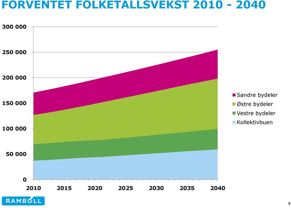 bydeler Østre bydeler Vestre bydeler