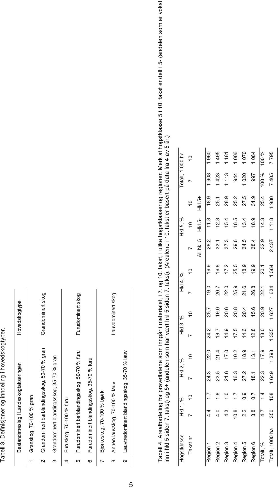 70-100 % furu 5 Furudominert barblandingsskog, 50-70 % furu Furudominert skog 6 Furudominert blandingsskog, 35-70 % furu 7 Bjørkeskog, 70-100 % bjørk 8 Annen lauvskog, 70-100 % lauv Lauvdominert skog