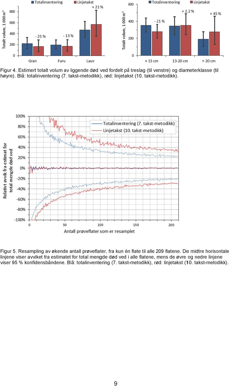 viser 95 % konfidensbåndene. Blå: totalinventering (7. takst-metodikk), rød: linjetakst (10. takst-metodikk). Figur 4.