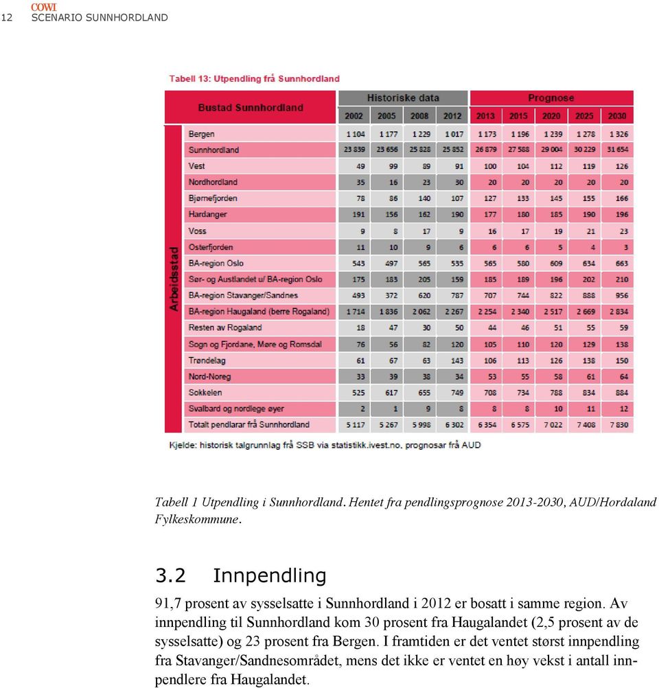 2 Innpendling 91,7 prosent av sysselsatte i Sunnhordland i 2012 er bosatt i samme region.