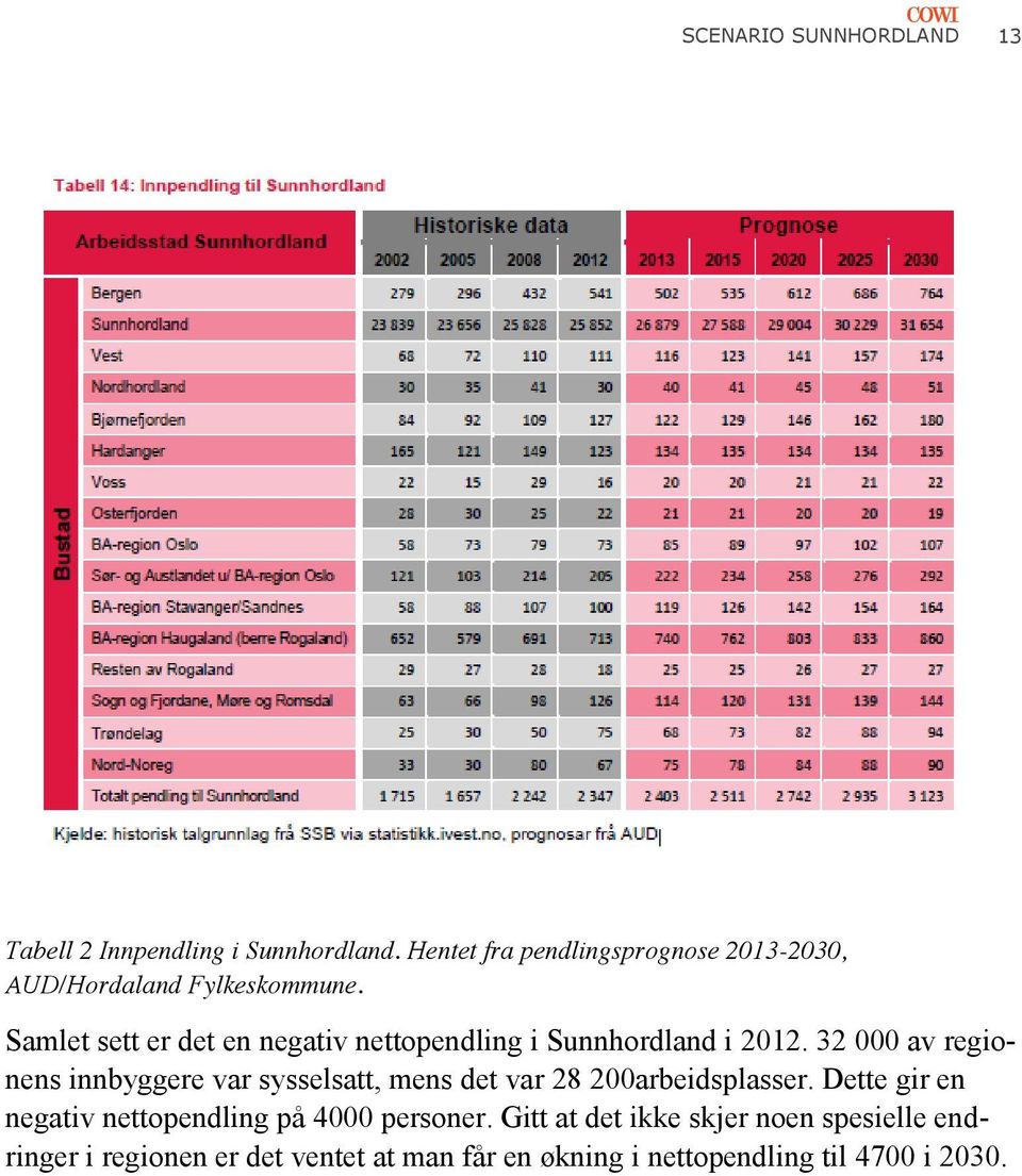 Samlet sett er det en negativ nettopendling i Sunnhordland i 2012.
