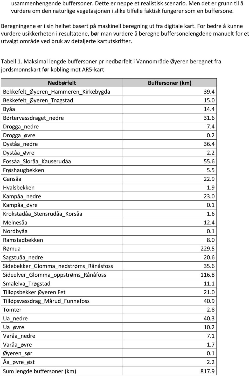 For bedre å kunne vurdere usikkerheten i resultatene, bør man vurdere å beregne buffersonelengdene manuelt for et utvalgt område ved bruk av detaljerte kartutskrifter. Tabell 1.