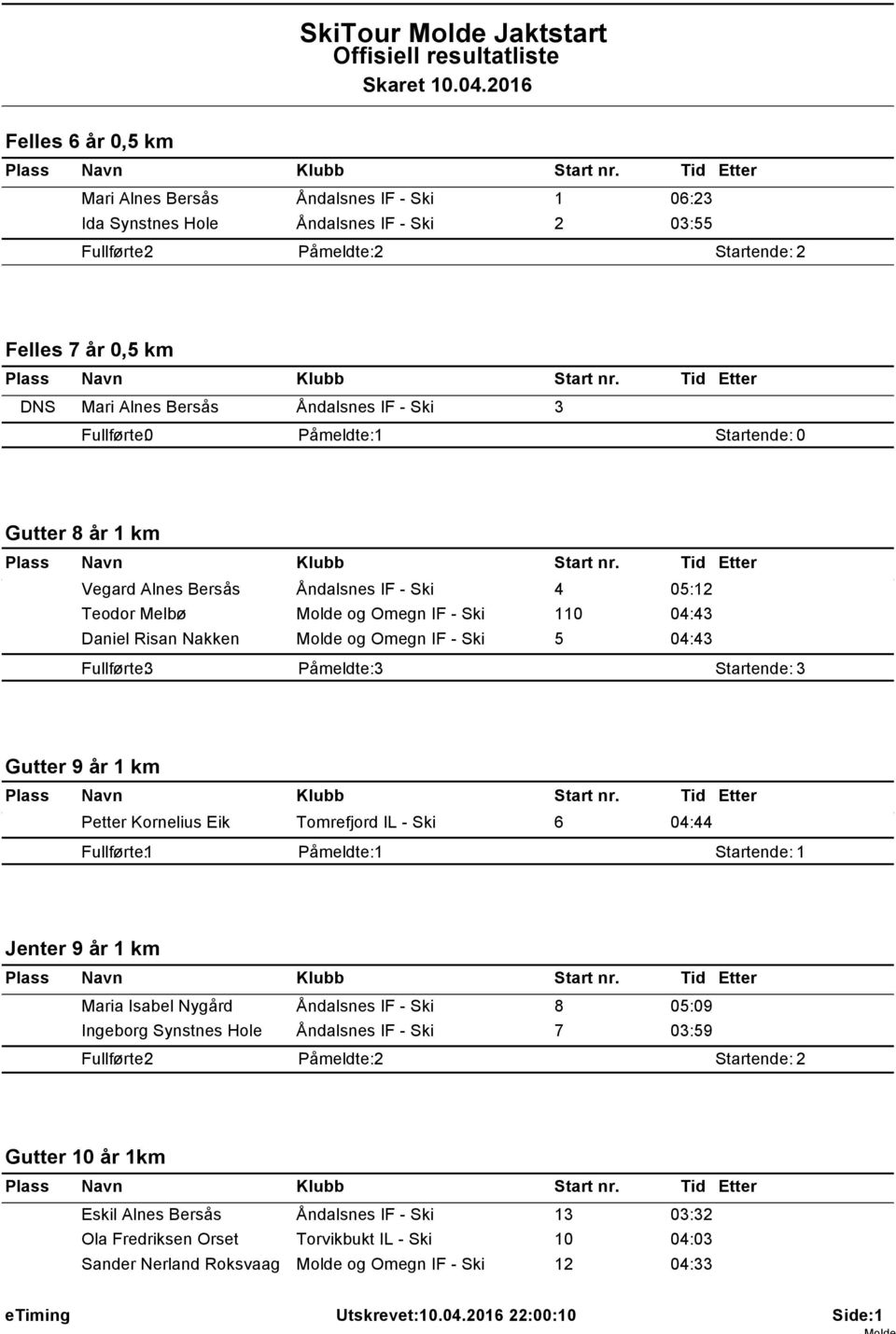 Startende: 0 Gutter 8 år km Vegard Alnes Bersås Åndalsnes IF - Ski 4 05:2 Teodor Melbø Molde og Omegn IF - Ski 0 04:43 Daniel Risan Nakken Molde og Omegn IF - Ski 5 04:43 Påmeldte: 3 Gutter 9 år km