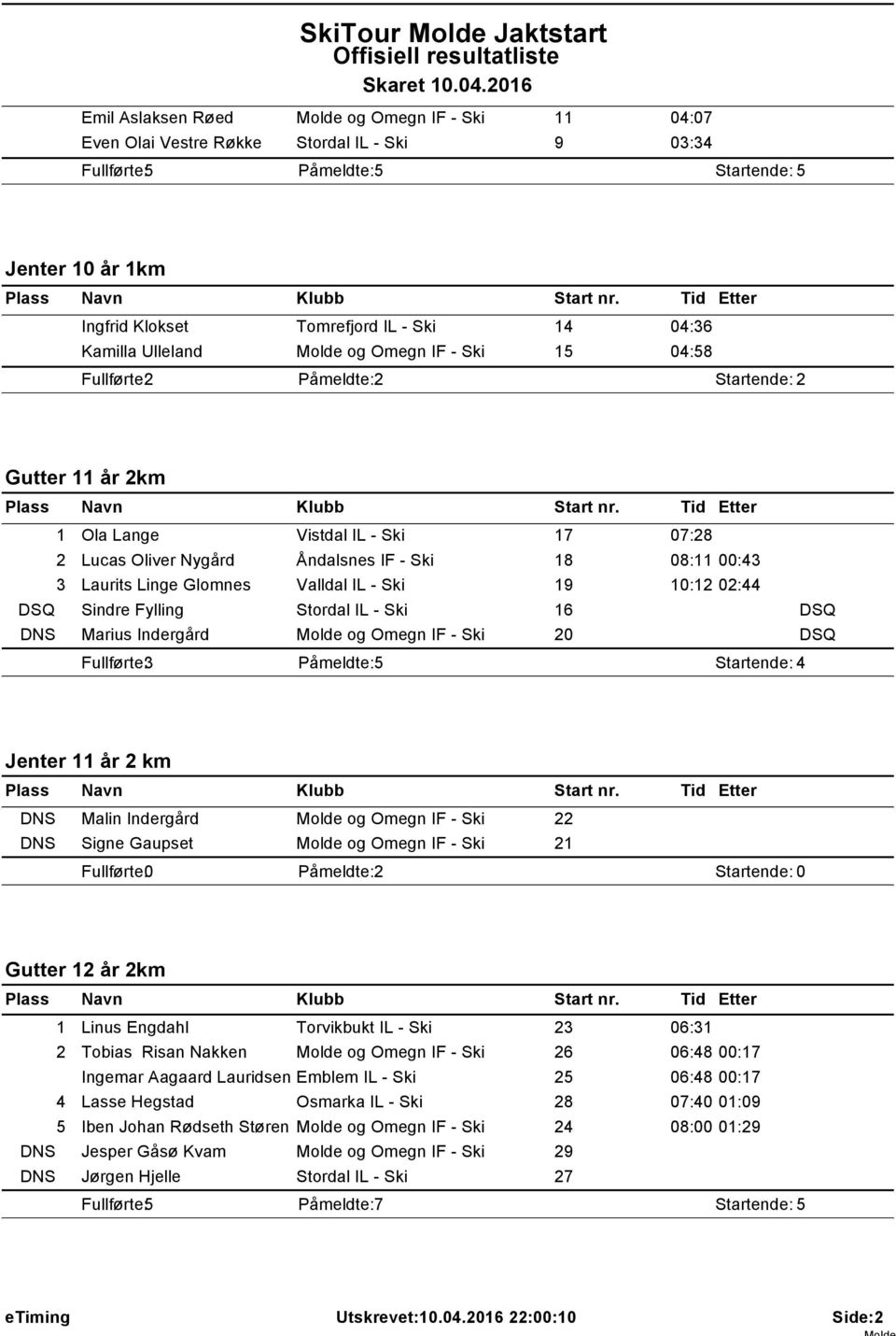 Ski 5 04:58 Gutter år 2km Ola Lange Vistdal IL - Ski 7 07:28 2 Lucas Oliver Nygård Åndalsnes IF - Ski 8 08: 00:43 3 Laurits Linge Glomnes Valldal IL - Ski 9 0:2 02:44 DSQ Sindre Fylling Stordal IL -