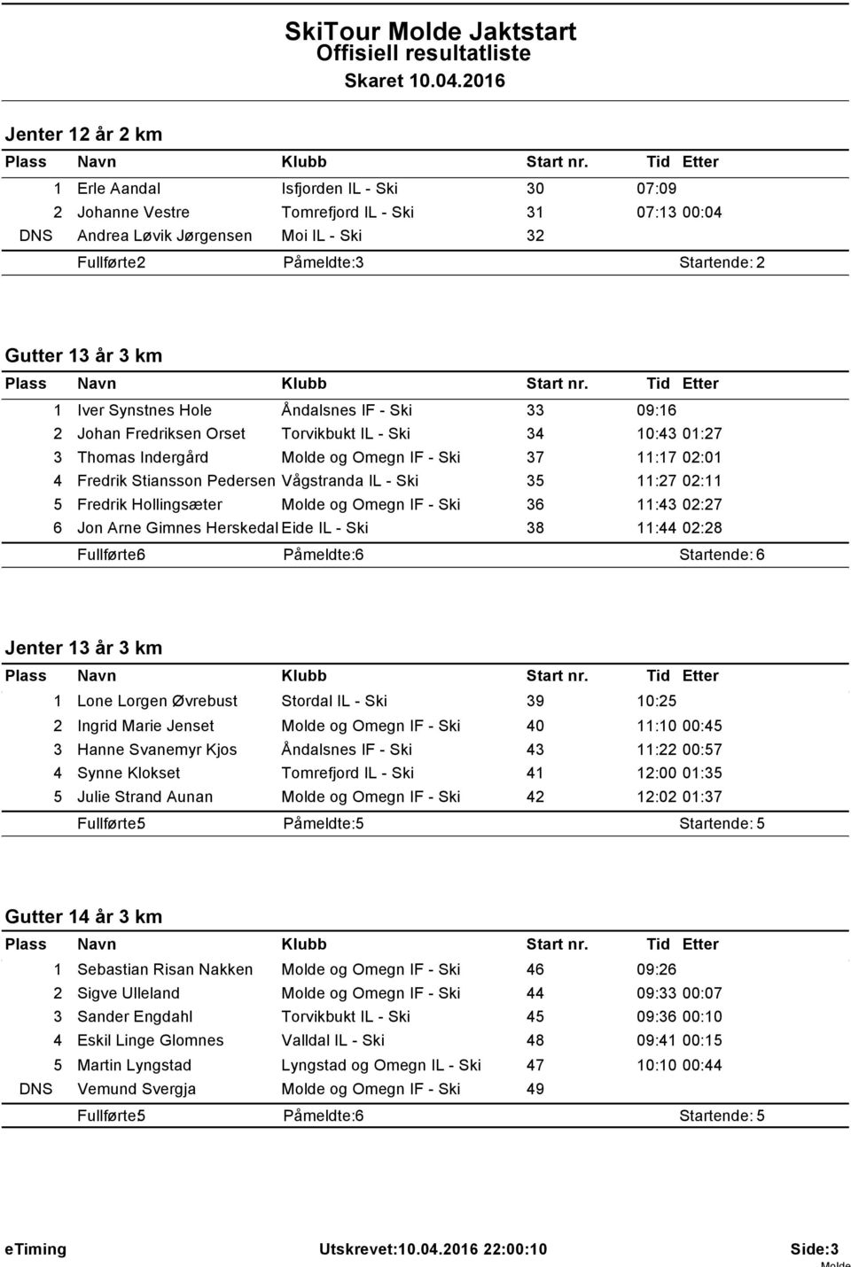 Hole Åndalsnes IF - Ski 33 09:6 2 Johan Fredriksen Orset Torvikbukt IL - Ski 34 0:43 0:27 3 Thomas Indergård Molde og Omegn IF - Ski 37 :7 02:0 4 Fredrik Stiansson Pedersen Vågstranda IL - Ski 35 :27