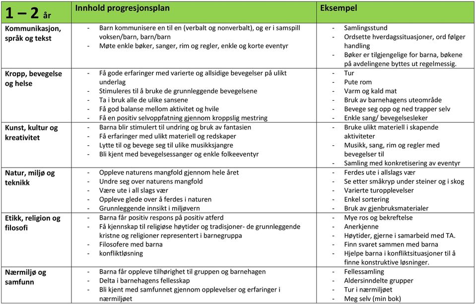 selvoppfatning gjennom kroppslig mestring - Barna blir stimulert til undring og bruk av fantasien - Få erfaringer med ulikt materiell og redskaper - Lytte til og bevege seg til ulike musikksjangre -