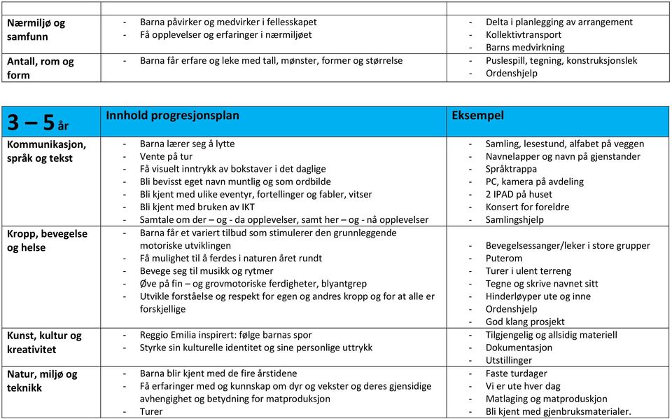 og som ordbilde - Bli kjent med ulike eventyr, fortellinger og fabler, vitser - Bli kjent med bruken av IKT - Samtale om der og - da opplevelser, samt her og - nå opplevelser - Barna får et variert