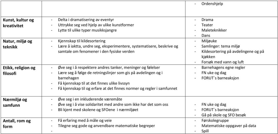 barnehagen - Få kjennskap til at det finnes ulike livssyn - Få kjennskap til og erfare at det finnes normer og regler i et - Øve seg i en inkluderende væremåte - Øve seg i å vise solidaritet med