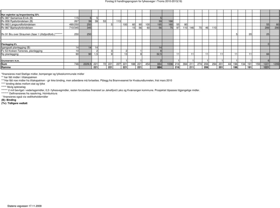 )******* 250 250 5 20 25 Planlegging 6% 0 Igangsatt planlegging (B) 14 14 14 14 Fv 53 Kroken-Tønsnes, planlegging 10 2 3 2 1 8 Ny planlegging 90 90 1,5 9 13 9 32,5 11 11 11 11 11 11 66 Grunnerverv m.