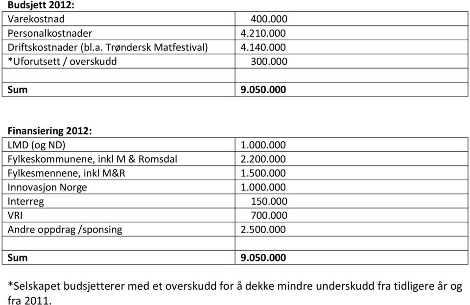 200.000 Fylkesmennene, inkl M&R 1.500.000 Innovasjon Norge 1.000.000 Interreg 150.000 VRI 700.