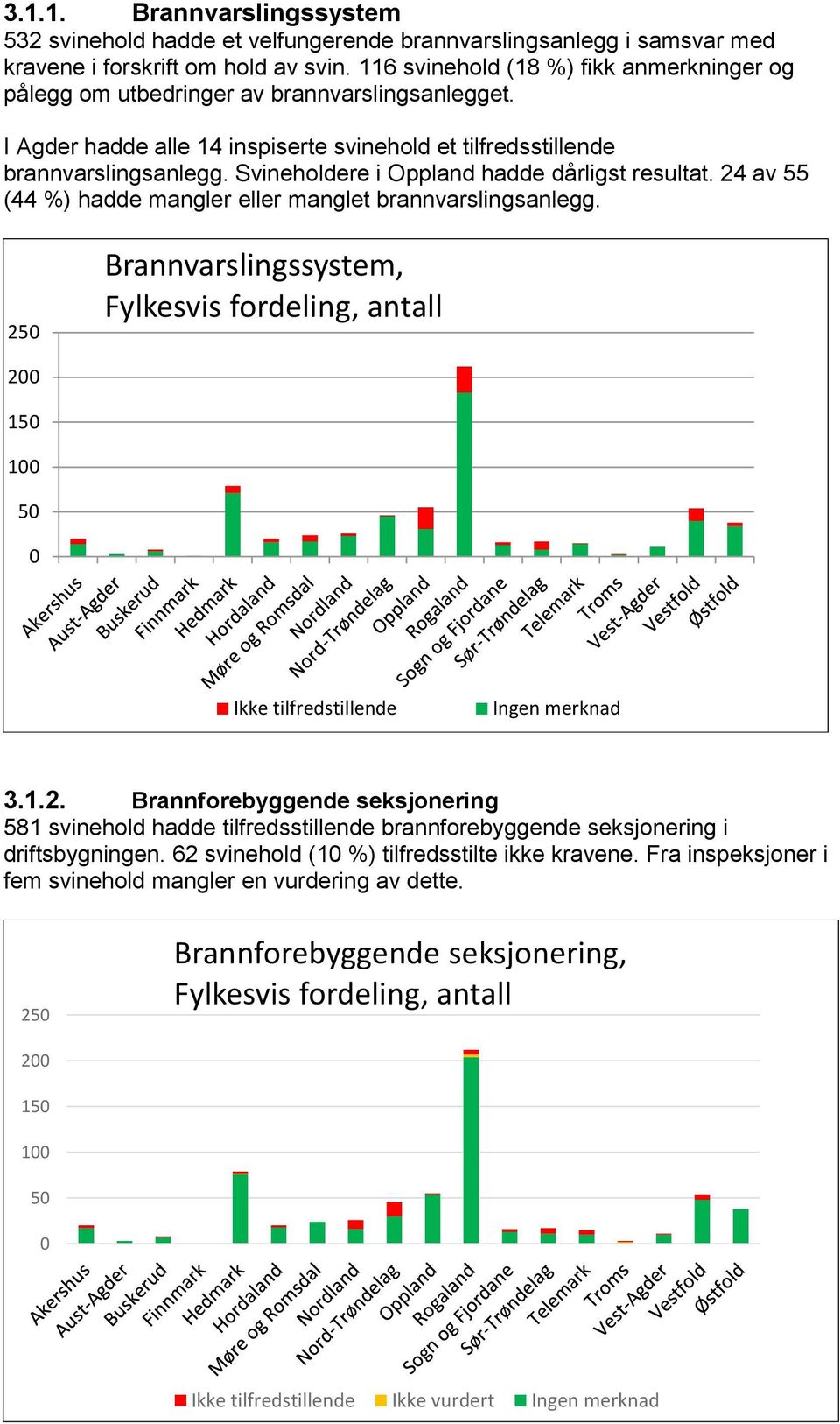 Svineholdere i Oppland hadde dårligst resultat. 24 av 55 (44 %) hadde mangler eller manglet brannvarslingsanlegg.