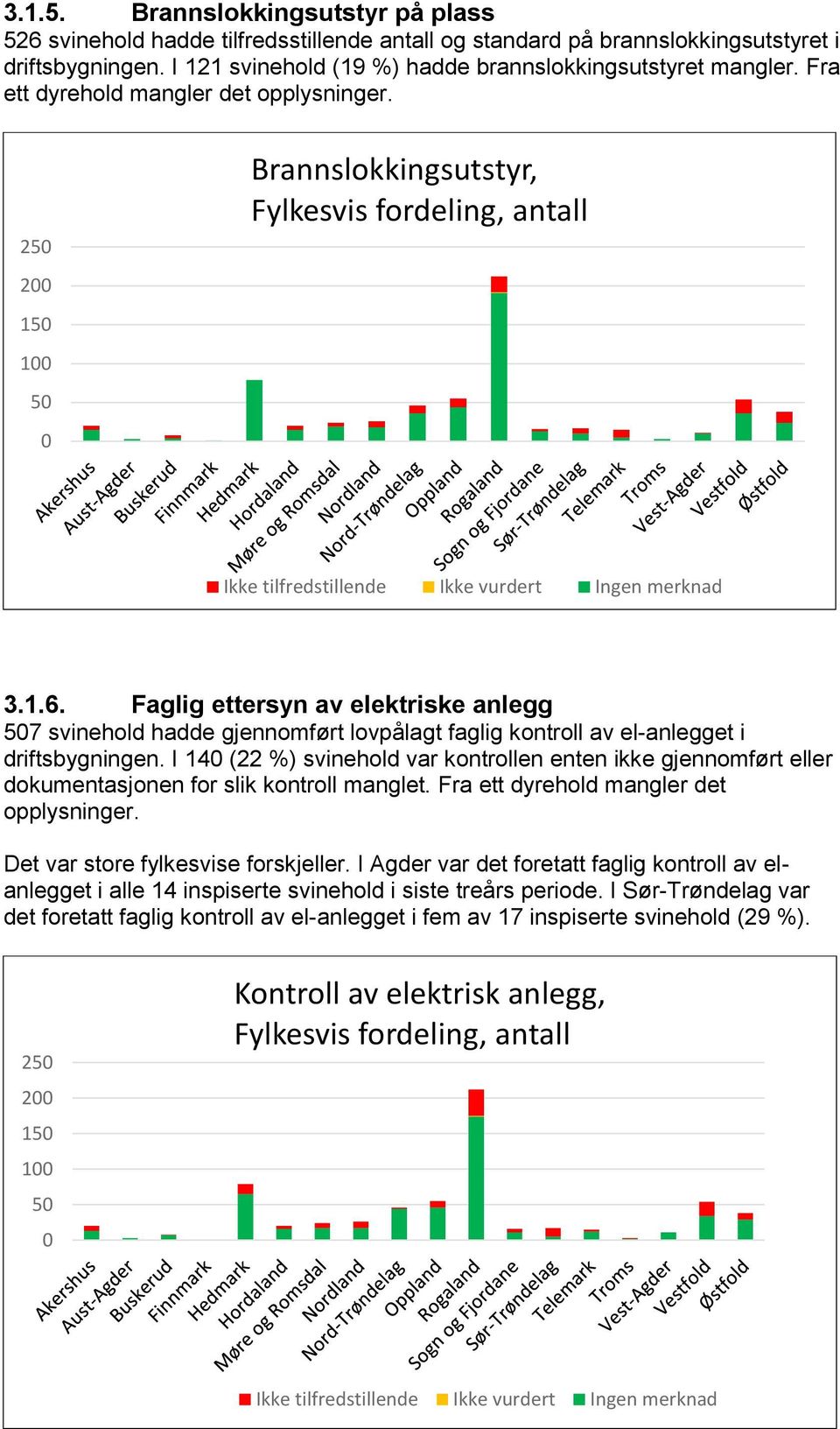 Faglig ettersyn av elektriske anlegg 507 svinehold hadde gjennomført lovpålagt faglig kontroll av el-anlegget i driftsbygningen.