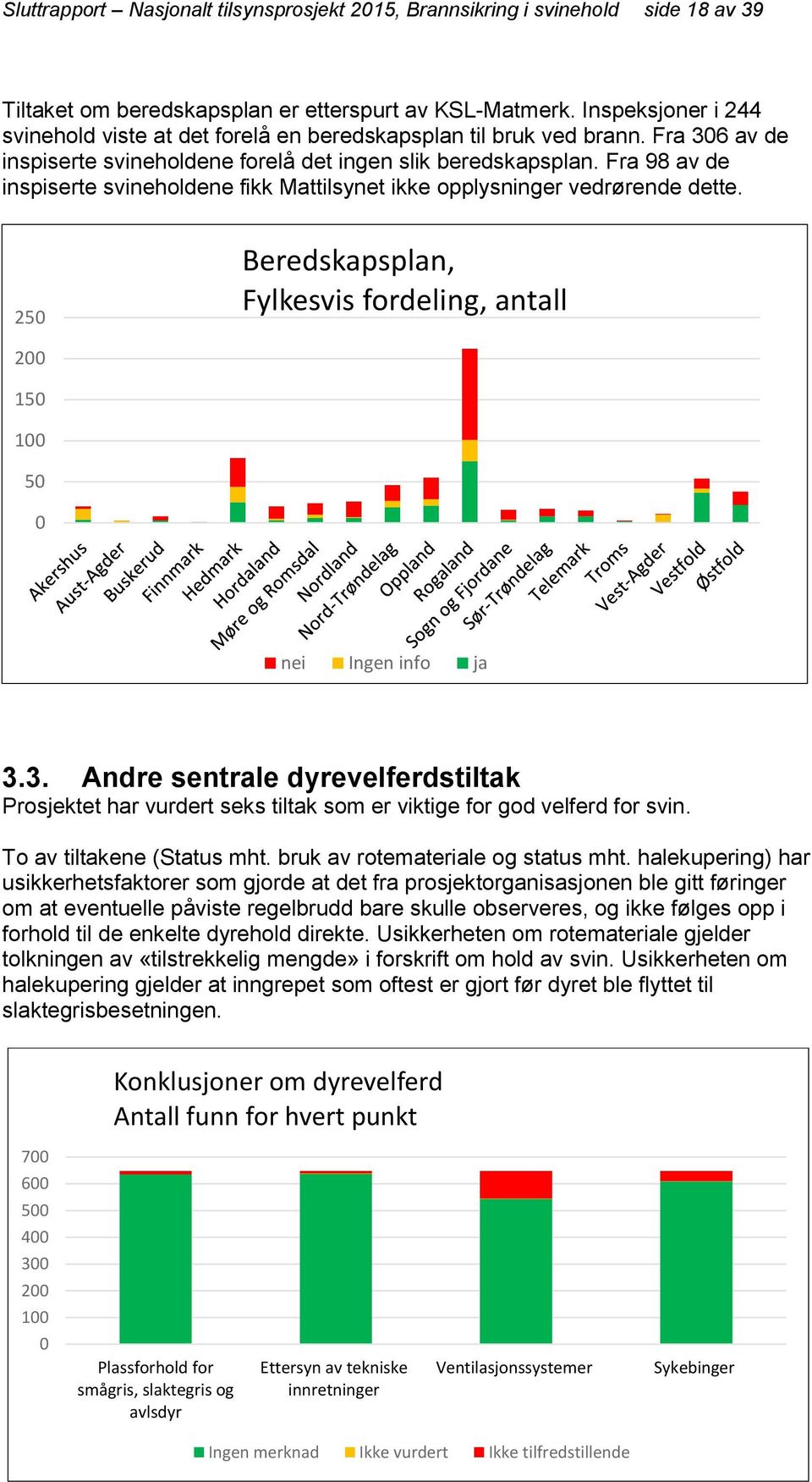 Fra 98 av de inspiserte svineholdene fikk Mattilsynet ikke opplysninger vedrørende dette. 250 Beredskapsplan, Fylkesvis fordeling, antall 200 150 100 50 0 nei Ingen info ja 3.