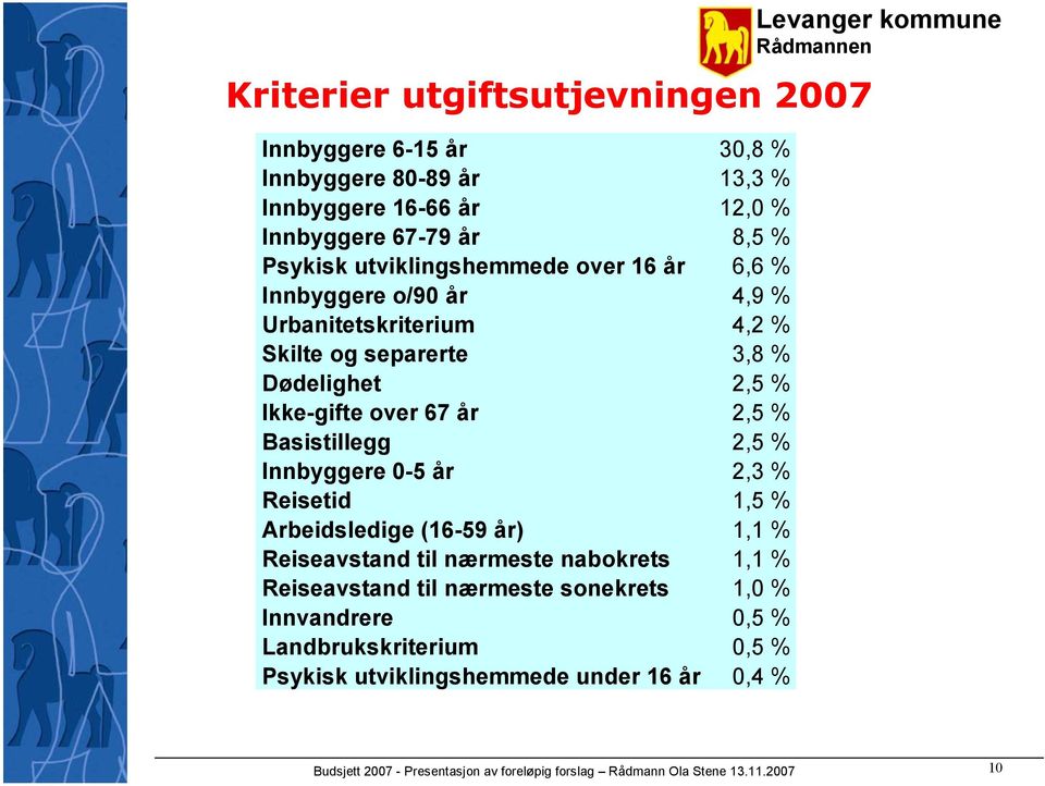 Innbyggere 0-5 år 2,3 % Reisetid 1,5 % Arbeidsledige (16-59 år) 1,1 % Reiseavstand til nærmeste nabokrets 1,1 % Reiseavstand til nærmeste sonekrets 1,0 % Innvandrere