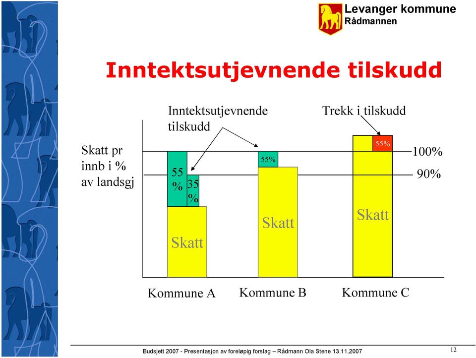 tilskudd 55% Skatt 100% 90% Kommune A Kommune B Kommune C