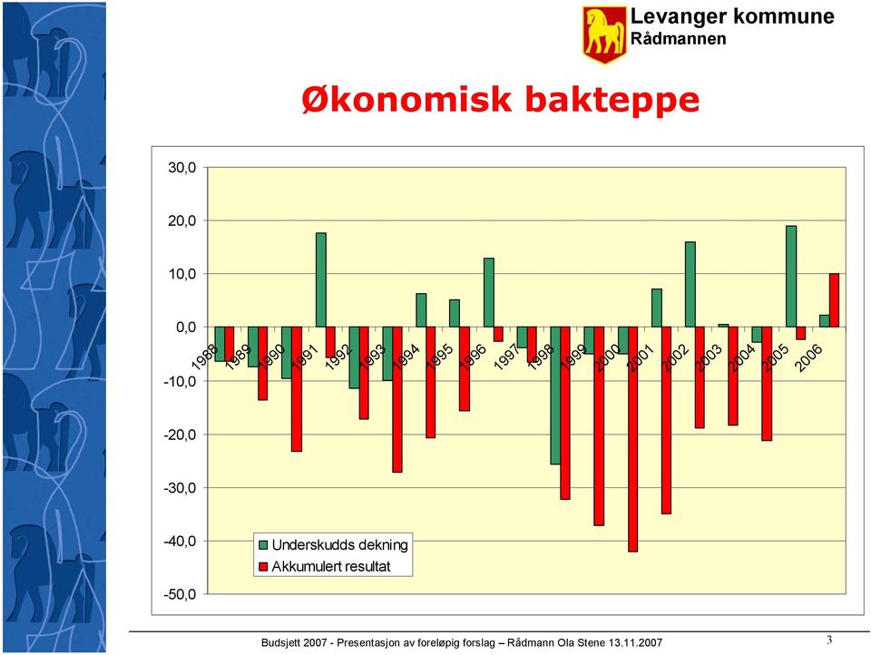 2006-20,0-30,0-40,0 Underskudds dekning Akkumulert resultat -50,0