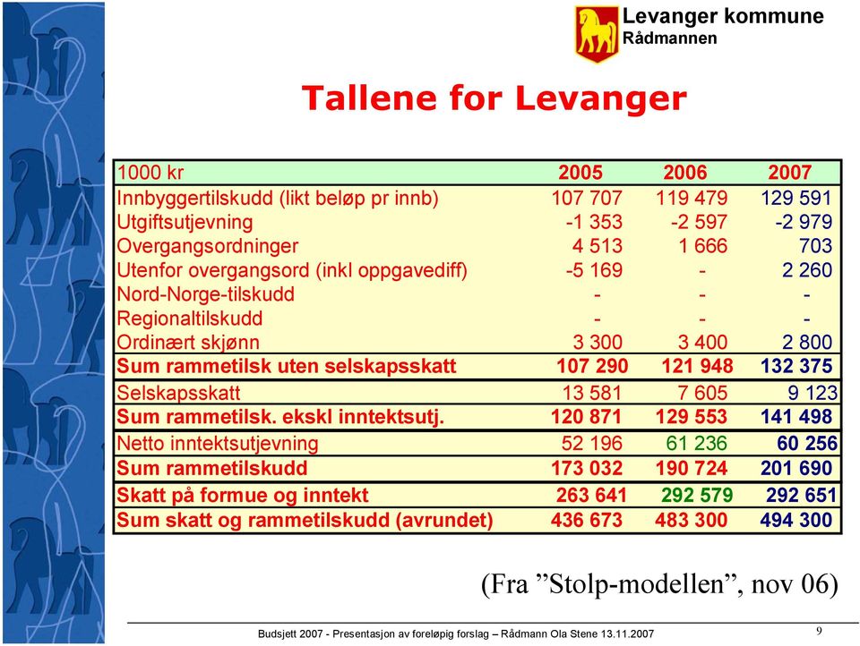 Selskapsskatt 13 581 7 605 9 123 Sum rammetilsk. ekskl inntektsutj.