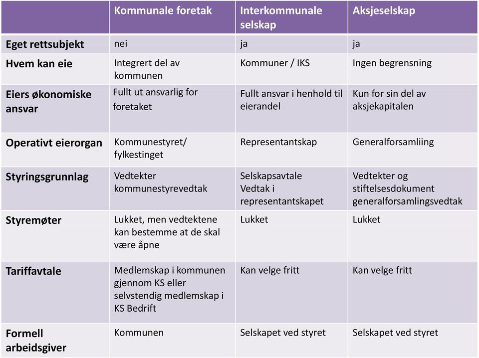 Vedtekter Selskapsavtale Vedtekter og kommunestyrevedtak Vedtak i stiftelsesdokument representantskapet generalforsamlingsvedtak Styremøter Lukket, men vedtektene Lukket Lukket kan bestemme at de