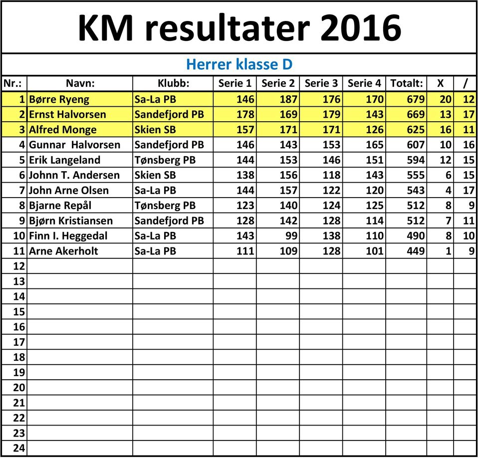Andersen Skien SB 138 156 118 143 555 6 15 7 John Arne Olsen SaLa PB 144 157 122 120 543 4 17 8 Bjarne Rep l T nsberg PB 123 140 124 125 512 8 9 9 Bj rn