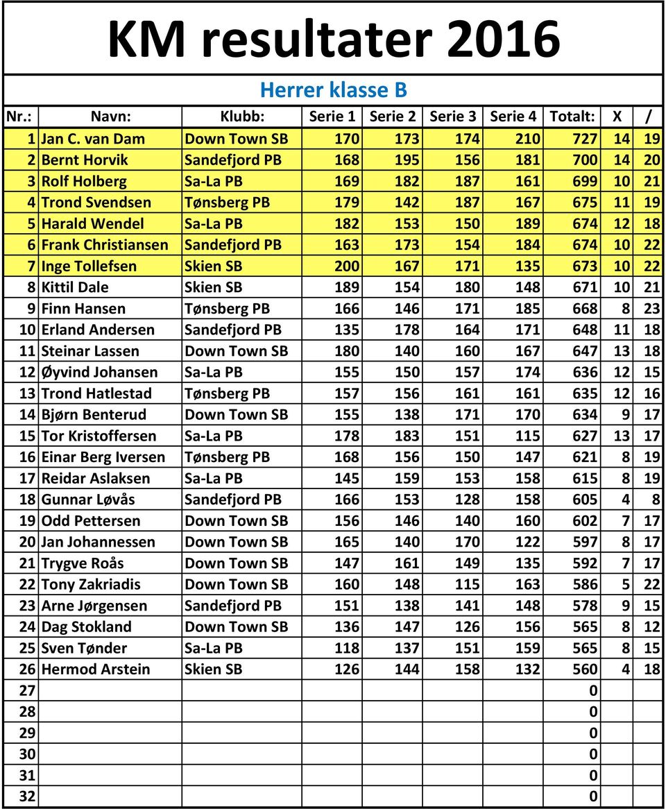 11 19 5 Harald Wendel SaLa PB 182 153 150 189 674 12 18 6 Frank Christiansen Sandefjord PB 163 173 154 184 674 10 22 7 Inge Tollefsen Skien SB 200 167 171 135 673 10 22 8 Kittil Dale Skien SB 189 154