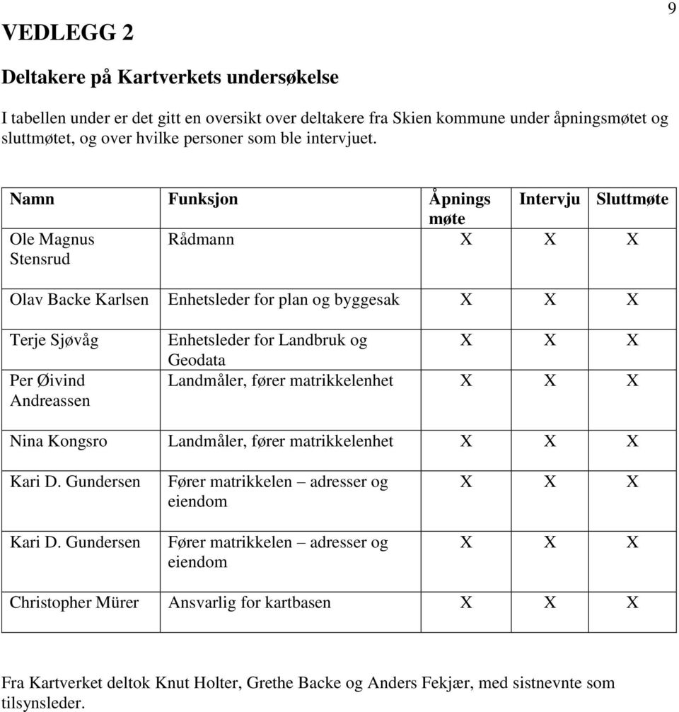 Namn Funksjon Åpnings Intervju Sluttmøte møte Ole Magnus Stensrud Rådmann X X X Olav Backe Karlsen Enhetsleder for plan og byggesak X X X Terje Sjøvåg Per Øivind Andreassen Enhetsleder for