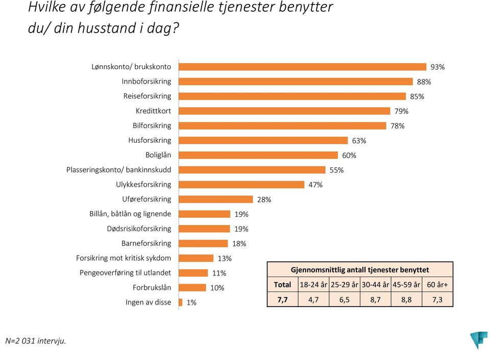 Plasseringskonto/ bankinnskudd 55% Ulykkesforsikring 47% Uføreforsikring 28% Billån, båtlån og lignende 19% Dødsrisikoforsikring 19% Barneforsikring