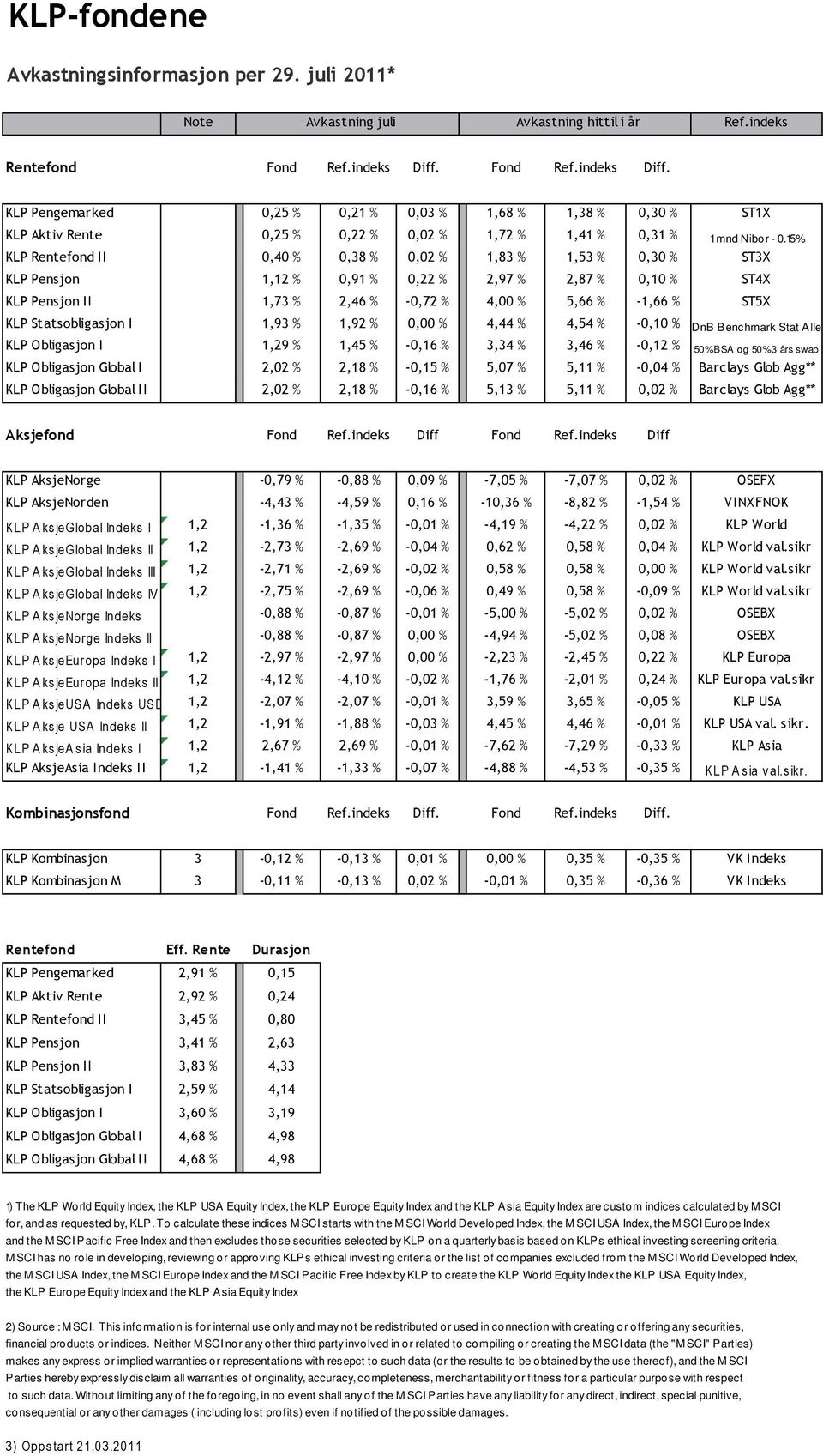 15% KLP Rentefond II 0,40 % 0,38 % 0,02 % 1,83 % 1,53 % 0,30 % ST3X KLP Pensjon 1,12 % 0,91 % 0,22 % 2,97 % 2,87 % 0,10 % ST4X KLP Pensjon II 1,73 % 2,46 % 0,72 % 4,00 % 5,66 % 1,66 % ST5X KLP