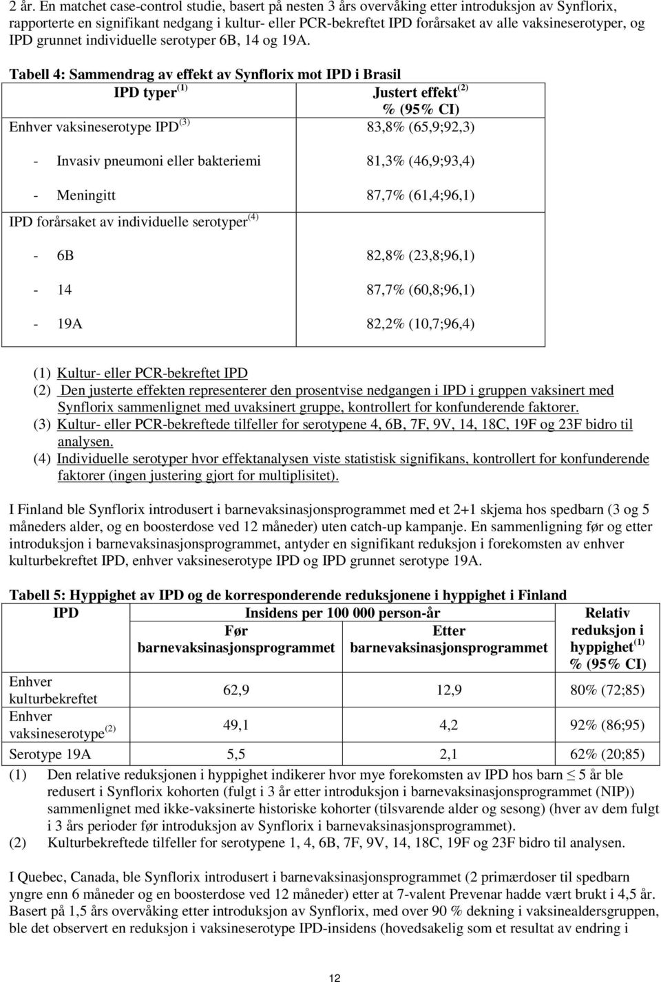 Tabell 4: Sammendrag av effekt av Synflorix mot IPD i Brasil IPD typer (1) Justert effekt (2) % (95% CI) Enhver vaksineserotype IPD (3) 83,8% (65,9;92,3) - Invasiv pneumoni eller bakteriemi -