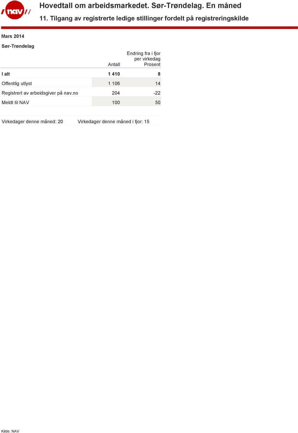 1 106 14 Registrert av arbeidsgiver på nav.