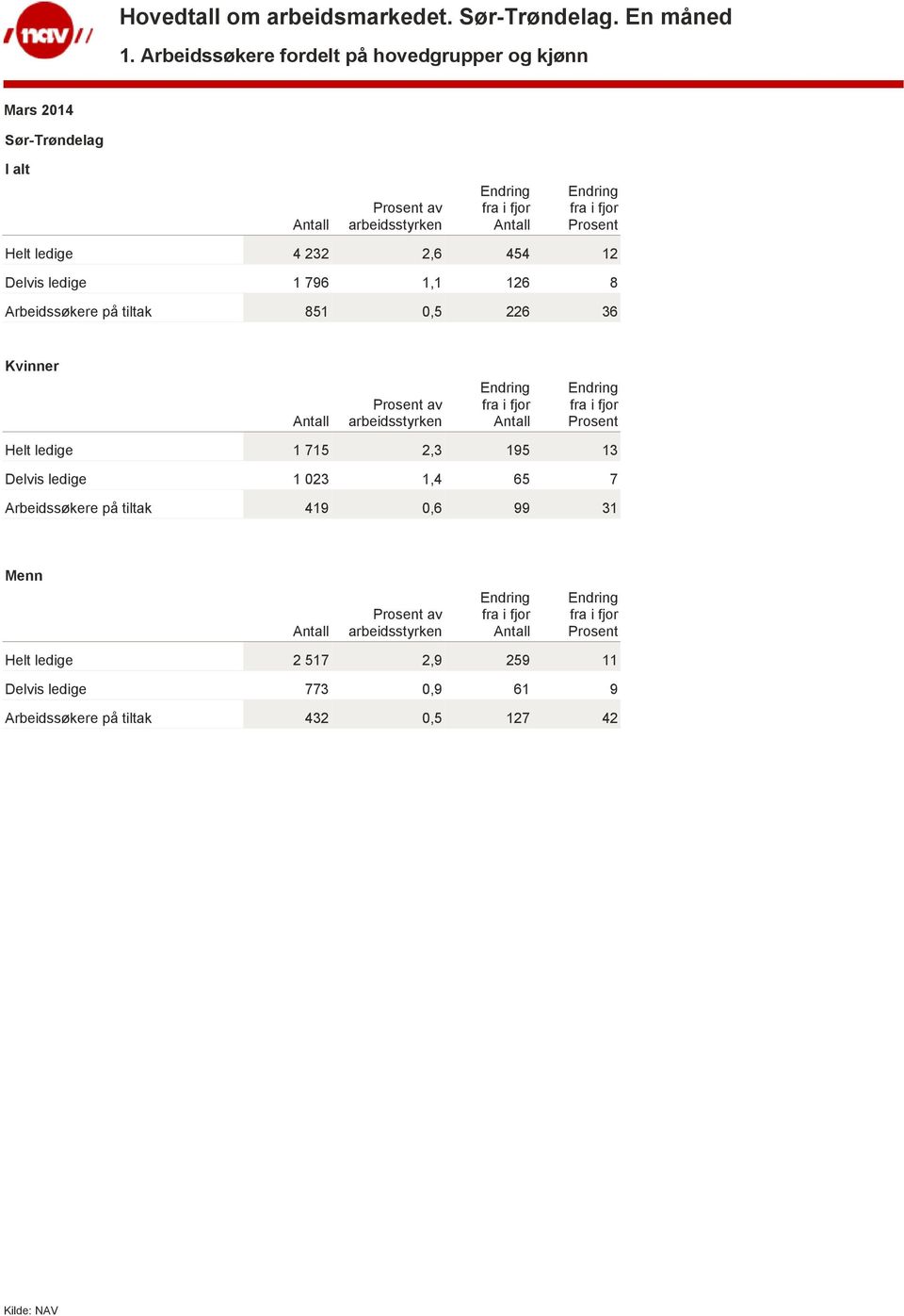 1 715 2,3 195 13 Delvis ledige 1 023 1,4 65 7 Arbeidssøkere på tiltak 419 0,6 99 31 Menn av