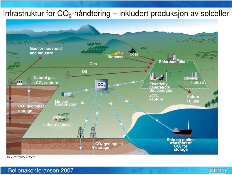 Industry CO 2 geological storage Mineral Carbonation +CO 2 capture Future H 2 use Industrial uses