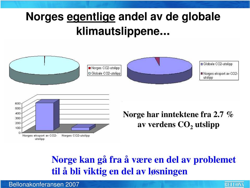 7 % av verdens CO 2 utslipp Norge kan gå fra å