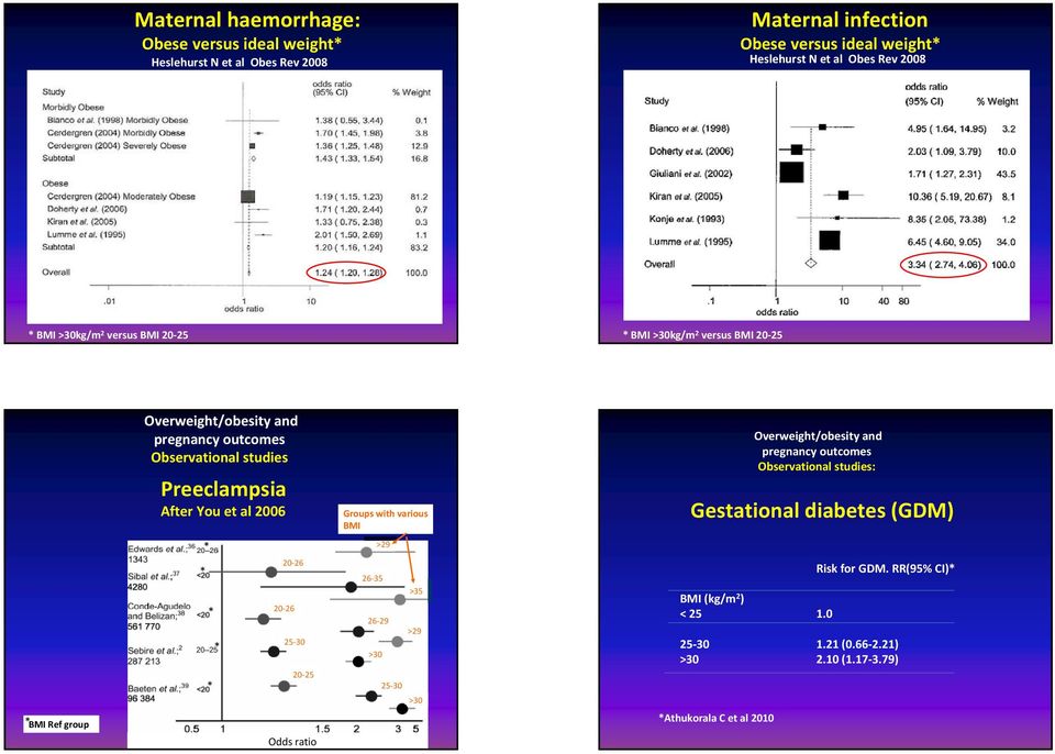 Groups with various BMI Overweight/obesity and pregnancy outcomes Observational : Gestational diabetes (GDM) * >29 * * * * 20 26 20 26 25 30 20 25 26 35 26 29