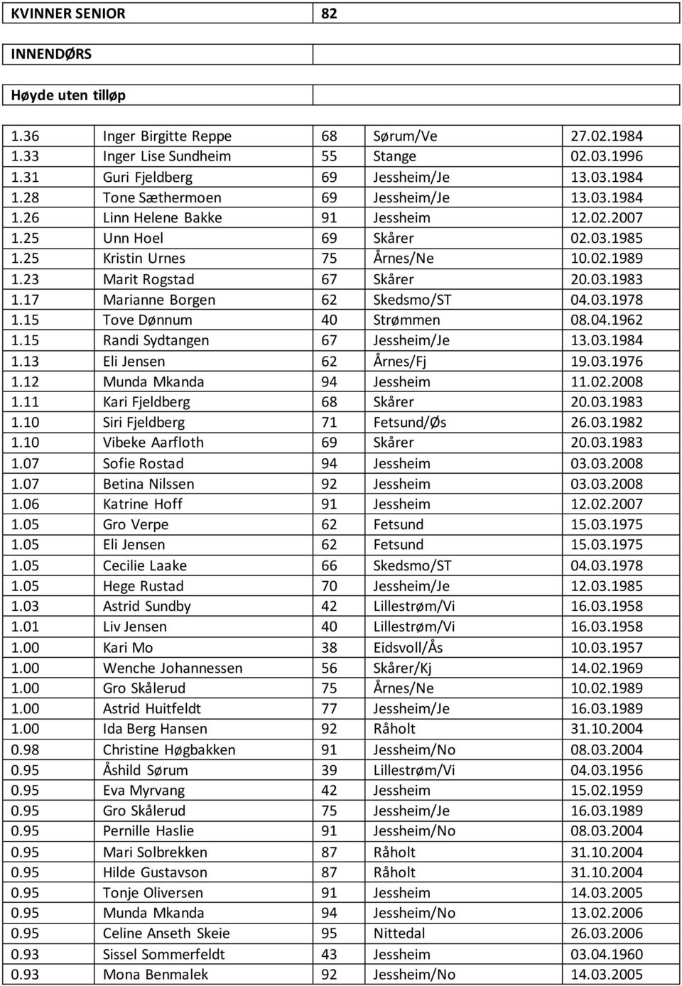 17 Marianne Borgen 62 Skedsmo/ST 04.03.1978 1.15 Tove Dønnum 40 Strømmen 08.04.1962 1.15 Randi Sydtangen 67 Jessheim/Je 13.03.1984 1.13 Eli Jensen 62 Årnes/Fj 19.03.1976 1.