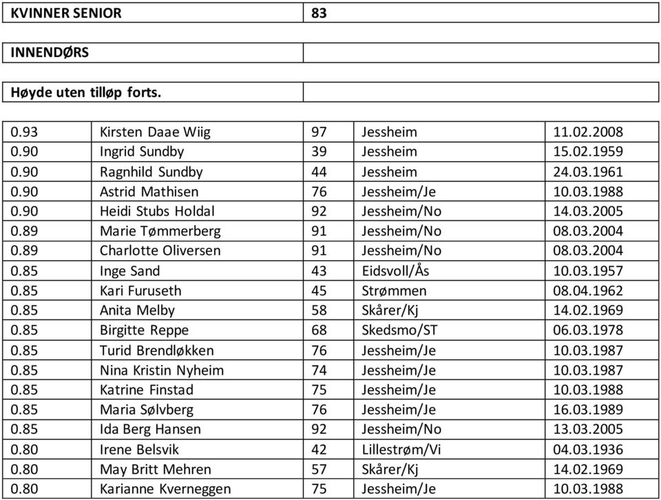 03.1957 0.85 Kari Furuseth 45 Strømmen 08.04.1962 0.85 Anita Melby 58 Skårer/Kj 14.02.1969 0.85 Birgitte Reppe 68 Skedsmo/ST 06.03.1978 0.85 Turid Brendløkken 76 Jessheim/Je 10.03.1987 0.