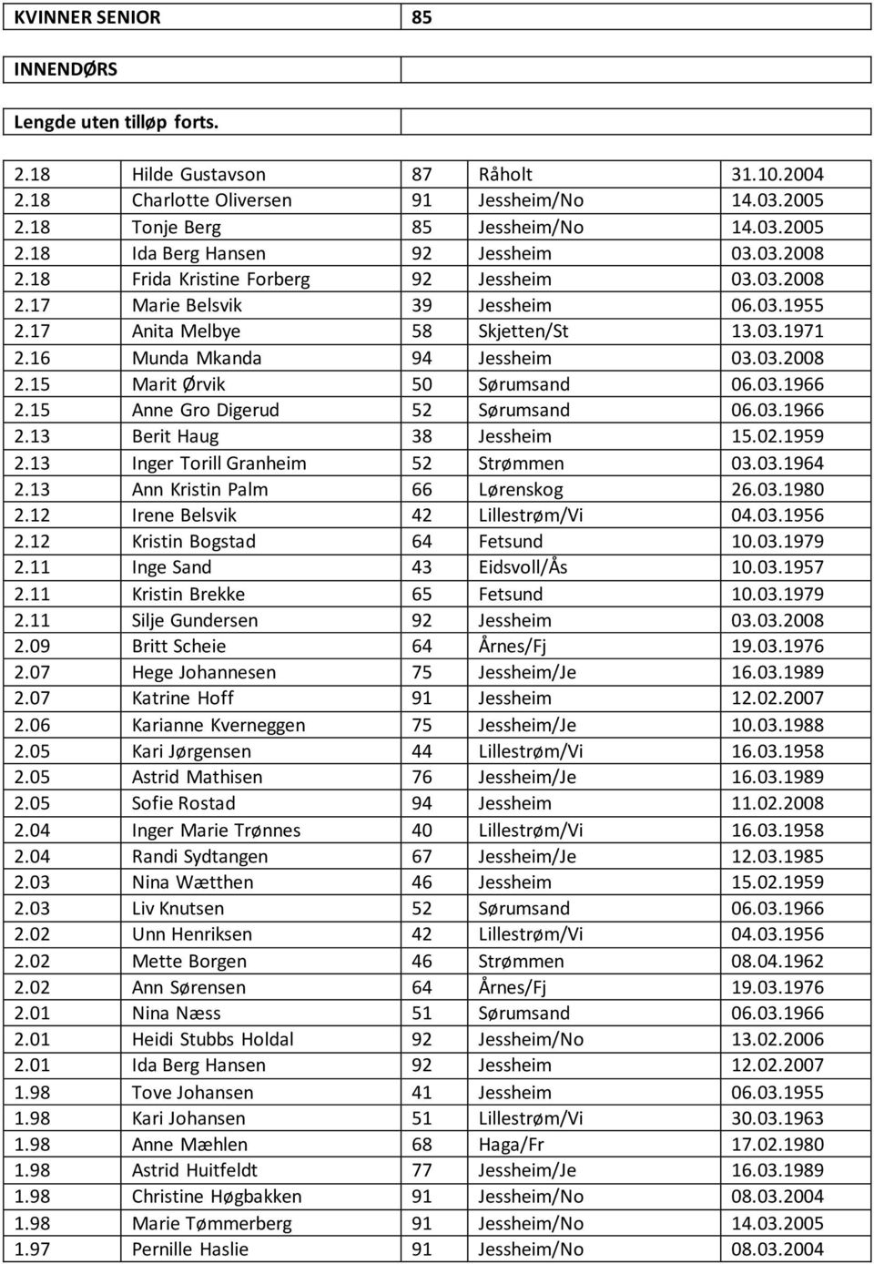 03.1966 2.15 Anne Gro Digerud 52 Sørumsand 06.03.1966 2.13 Berit Haug 38 Jessheim 15.02.1959 2.13 Inger Torill Granheim 52 Strømmen 03.03.1964 2.13 Ann Kristin Palm 66 Lørenskog 26.03.1980 2.