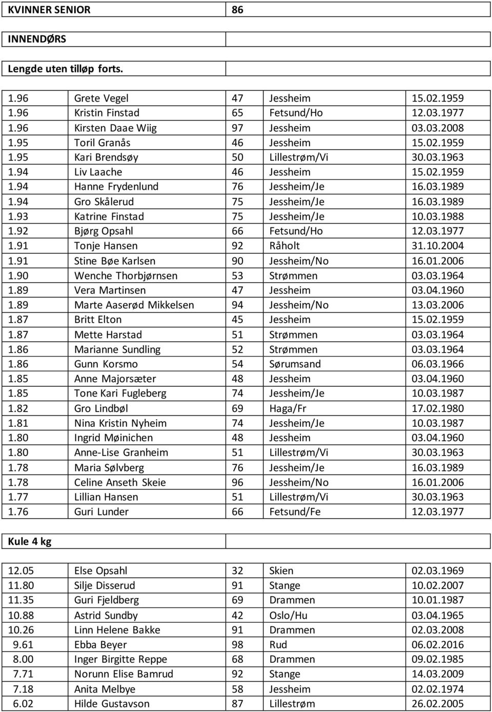 94 Gro Skålerud 75 Jessheim/Je 16.03.1989 1.93 Katrine Finstad 75 Jessheim/Je 10.03.1988 1.92 Bjørg Opsahl 66 Fetsund/Ho 12.03.1977 1.91 Tonje Hansen 92 Råholt 31.10.2004 1.