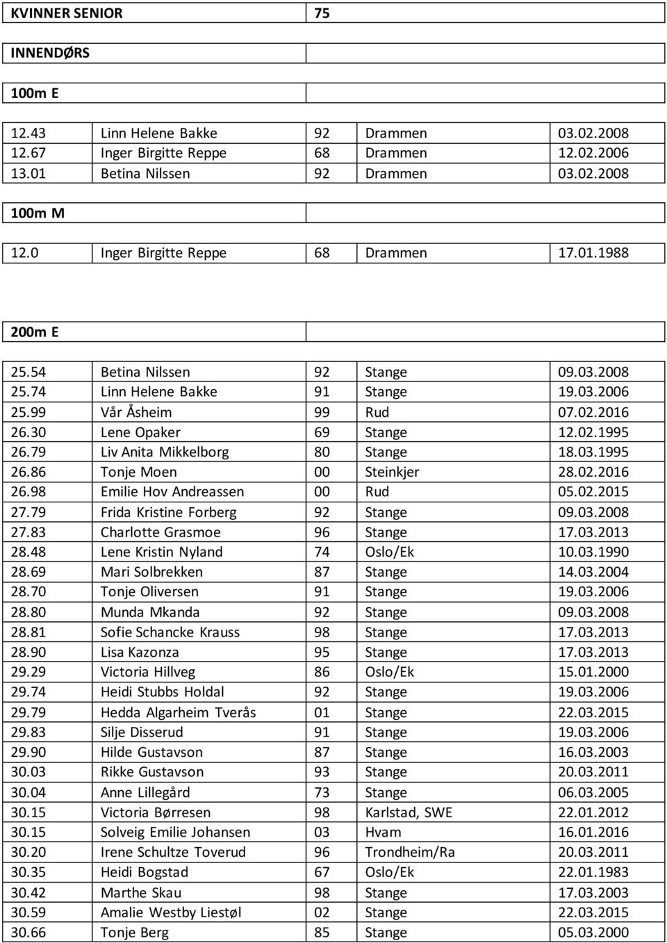 30 Lene Opaker 69 Stange 12.02.1995 26.79 Liv Anita Mikkelborg 80 Stange 18.03.1995 26.86 Tonje Moen 00 Steinkjer 28.02.2016 26.98 Emilie Hov Andreassen 00 Rud 05.02.2015 27.