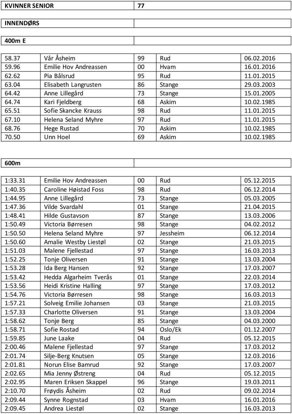 02.1985 70.50 Unn Hoel 69 Askim 10.02.1985 600m 1:33.31 Emilie Hov Andreassen 00 Rud 05.12.2015 1:40.35 Caroline Høistad Foss 98 Rud 06.12.2014 1:44.95 Anne Lillegård 73 Stange 05.03.2005 1:47.