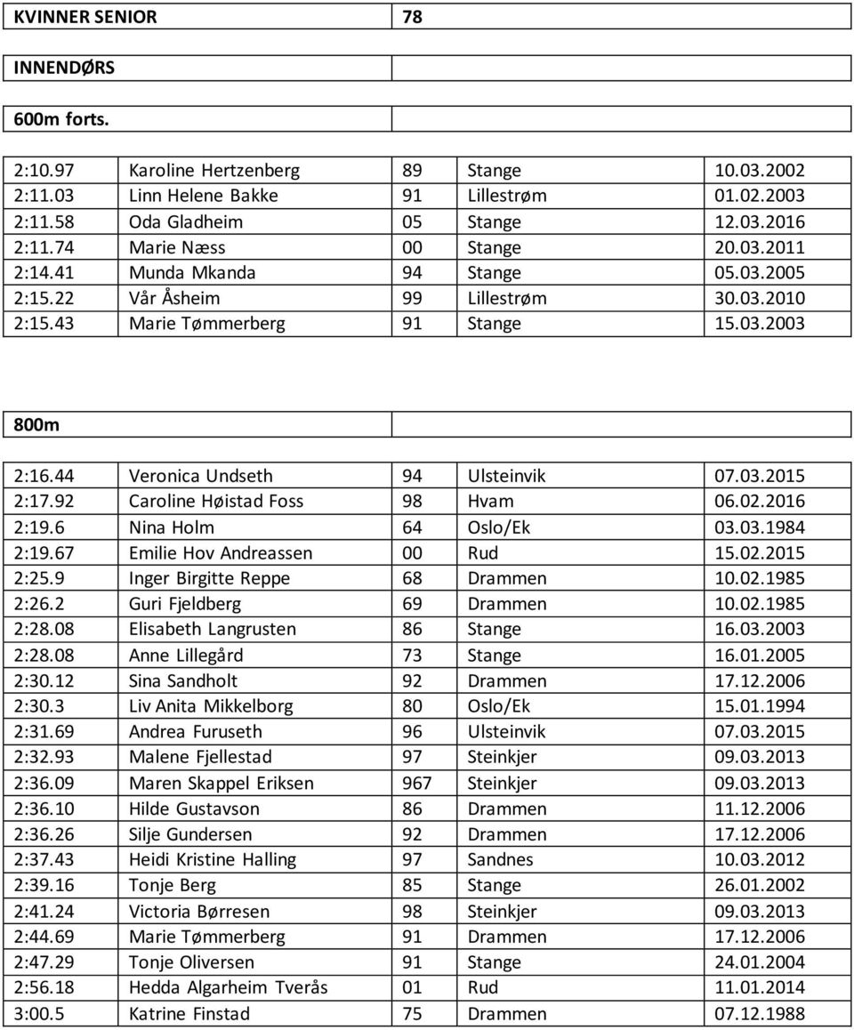 44 Veronica Undseth 94 Ulsteinvik 07.03.2015 2:17.92 Caroline Høistad Foss 98 Hvam 06.02.2016 2:19.6 Nina Holm 64 Oslo/Ek 03.03.1984 2:19.67 Emilie Hov Andreassen 00 Rud 15.02.2015 2:25.