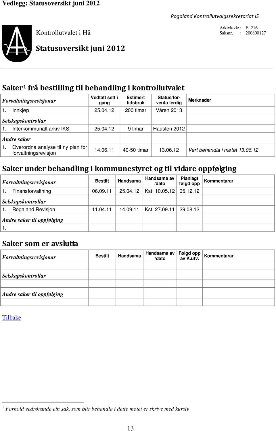 12 200 timar Våren 2013 Merknader Selskapskontrollar 1. Interkommunalt arkiv IKS 25.04.12 9 timar Hausten 2012 Andre saker 1. Overordna analyse til ny plan for forvaltningsrevisjon 14.06.