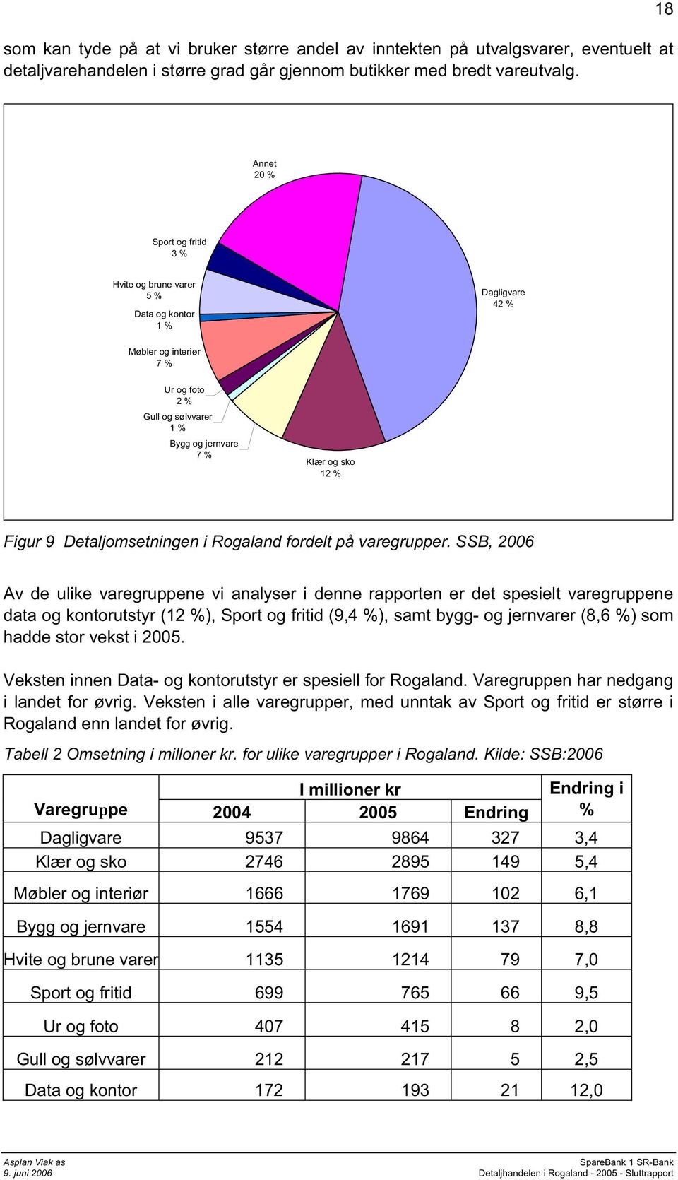 Detaljomsetningen i Rogaland fordelt på varegrupper.