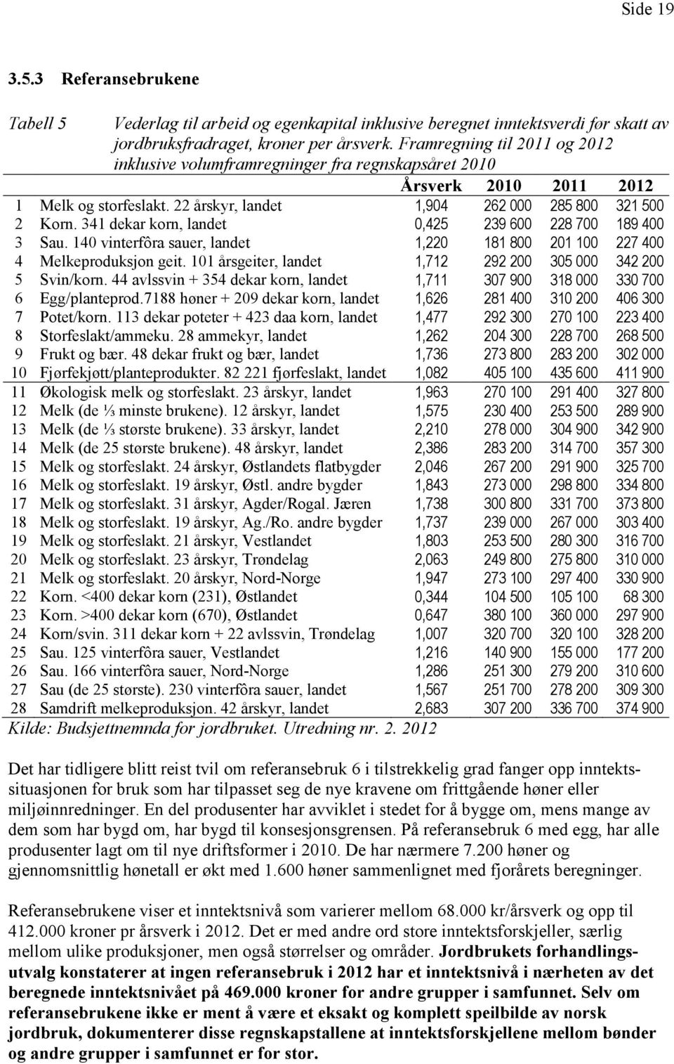 341 dekar korn, landet 0,425 239 600 228 700 189 400 3 Sau. 140 vinterfôra sauer, landet 1,220 181 800 201 100 227 400 4 Melkeproduksjon geit.