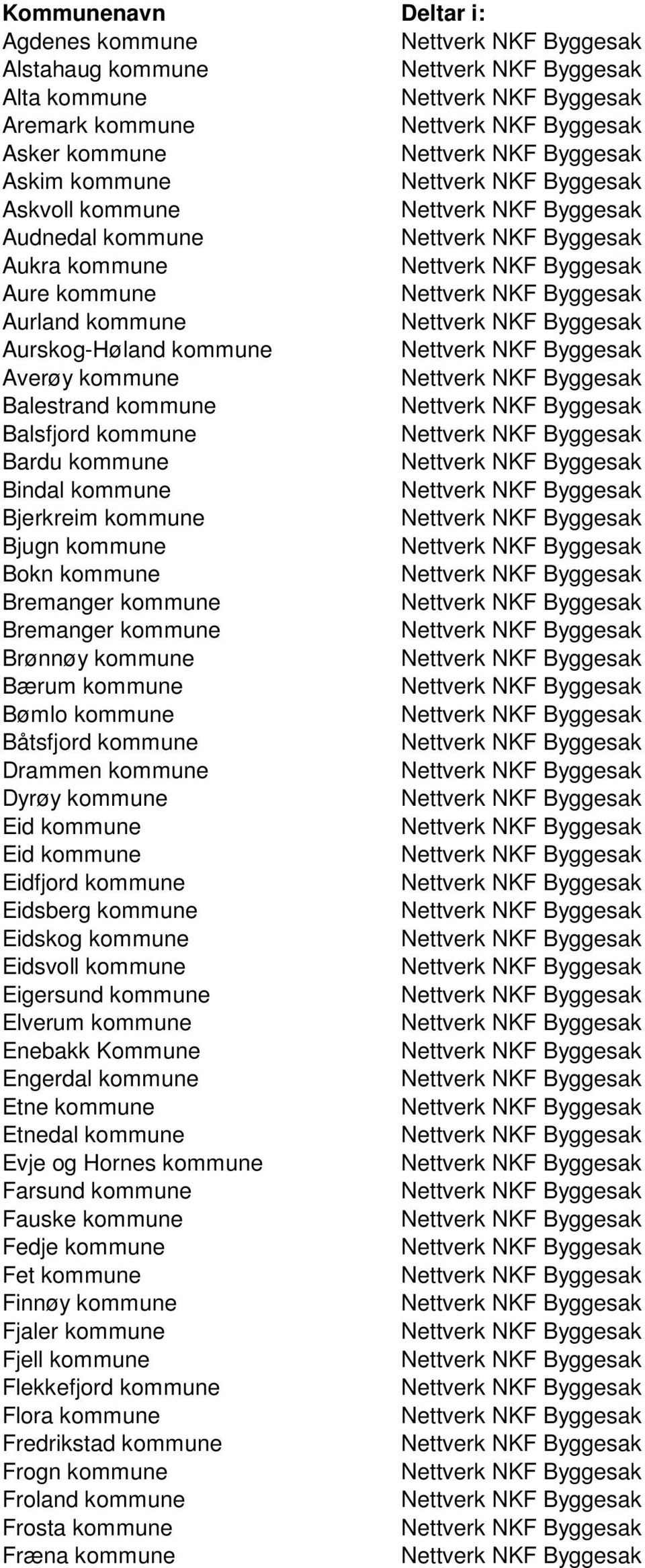 kommune Bærum kommune Bømlo kommune Båtsfjord kommune Drammen kommune Dyrøy kommune Eid kommune Eid kommune Eidfjord kommune Eidsberg kommune Eidskog kommune Eidsvoll kommune Eigersund kommune