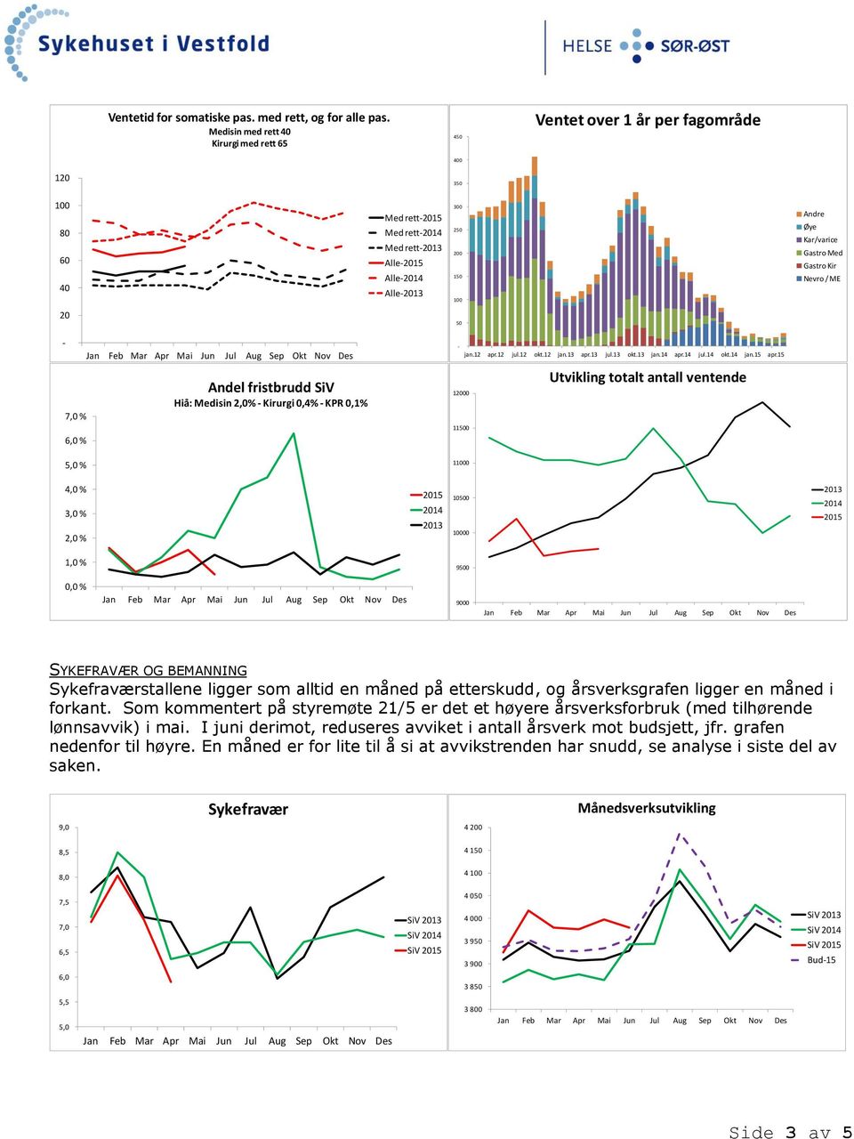 6,0 % Andel fristbrudd SiV Hiå: Medisin 2,0% Kirurgi 0,4% KPR 0,1% jan.12 apr.12 jul.12 okt.12 jan.13 apr.13 jul.13 okt.13 jan.14 apr.14 jul.14 okt.14 jan.15 apr.