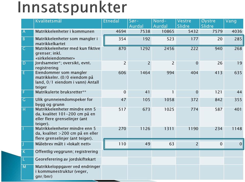 2 2 2 0 26 19 registrering E Eiendommer som mangler 606 1464 994 404 413 635 matrikkelnr.